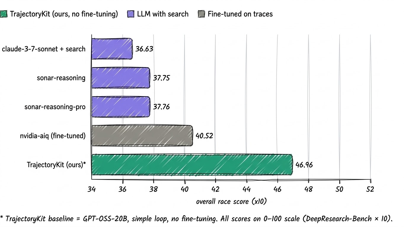 Baseline vs LLMs with Search